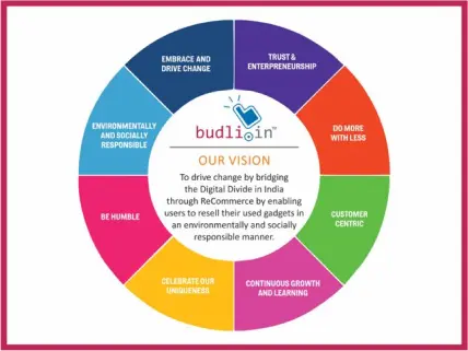 Budli Vision
